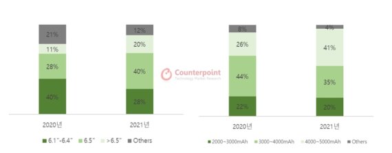 2020~2021년 디스플레이 사이즈 및 배터리 용량별 스마트폰 판매 비중. (사진=카운터포인트리서치) *재판매 및 DB 금지