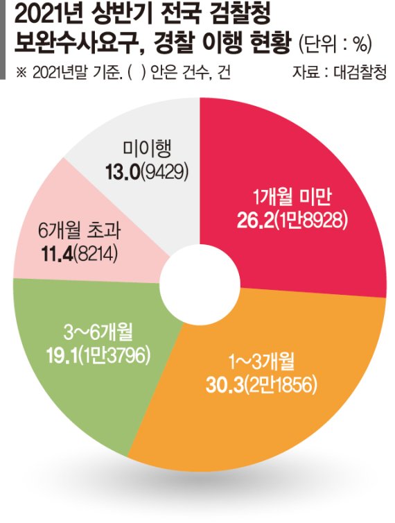 중수청 1년 6개월 내 출범 로드맵만…수사 공백 불가피 [검수완박 흔들리는 검찰 (4)]