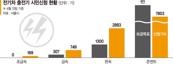 시민 원하는 곳에 충전기 세운다… 서울시 전기車 인프라 확충