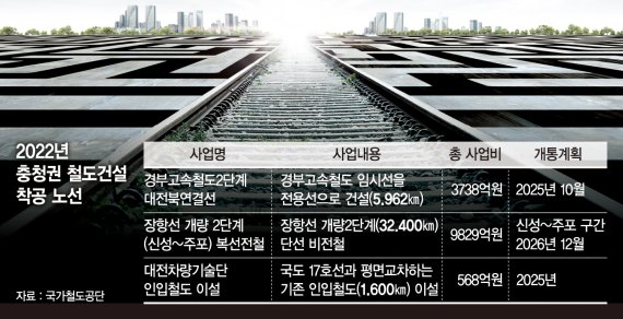 국가철도공단, 충청권 철도건설 가속… 7개 사업 12조 투입
