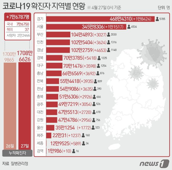 27일 질병관리청 중앙방역대책본부에 따르면 이날 0시 기준 국내 코로나19 누적 확진자는 7만6787명 증가한 1708만6626명으로 나타났다. © News1 이지원 디자이너