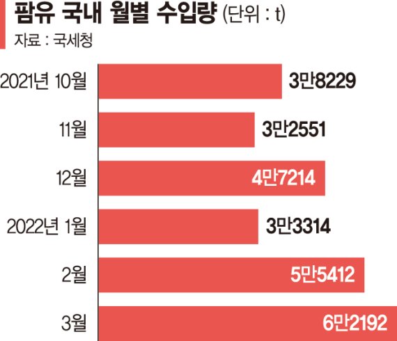 인니 팜유 수출 중단에 비상걸린 식품업계 "최악은 피했다"