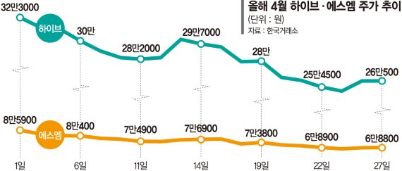 리오프닝 수혜 1순위 였는데… 힘 못받는 엔터株, 왜?