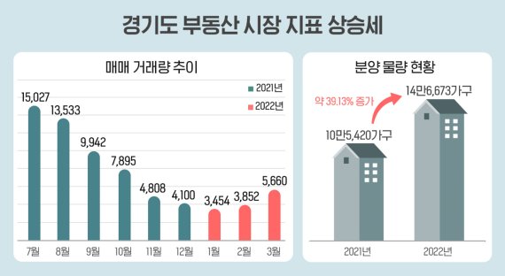 경기도 부동산 시장 지표 상승세, 출처: 부동산인포