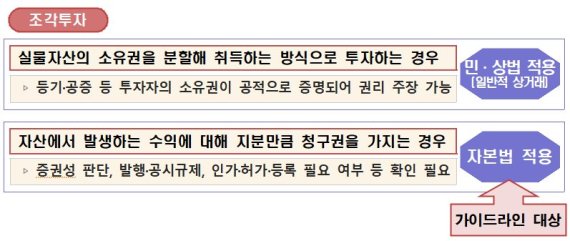 금융위, 조각투자 증권성 적용 예외 안 뒀다···“우회 시도 안 돼”