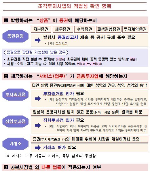 금융위, 조각투자 증권성 적용 예외 안 뒀다···“우회 시도 안 돼”