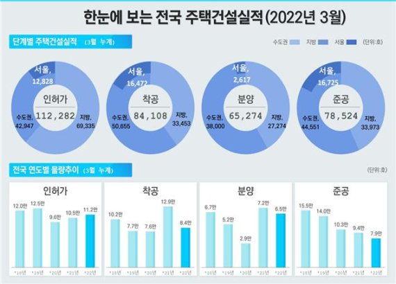 꺼져가는 분양 열기... 미분양 주택 4개월 연속 증가세