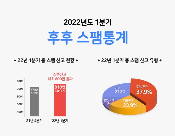 후후앤컴퍼니가 분석해 2022년 1·4분기 스팸 신고 인포그래픽. 후후앤컴퍼니 제공.