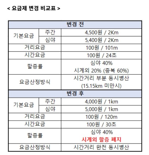 변경되는 아이엠택시 요금 체계(아이엠택시 공지사항 갈무리)© 뉴스1