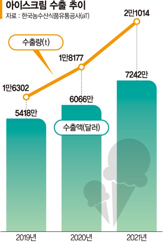 I ♥ K-아이스크림…1분기 수출 20% 점프
