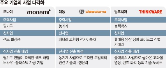 볼펜 만드는 기업이 화장품 생산… 中企, 사업 다각화 속도