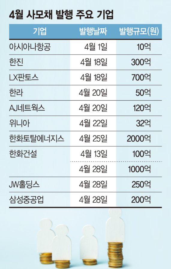 긴축에 숨죽인 회사채 시장… 자금조달 속도 내는 기업들