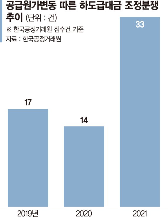 치솟는 원자재값, ‘하도급대금 분쟁’도 불붙였다