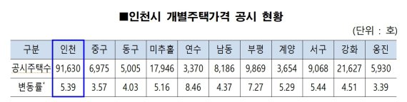 인천시, 올해 개별주택 가격 5.39% 상승