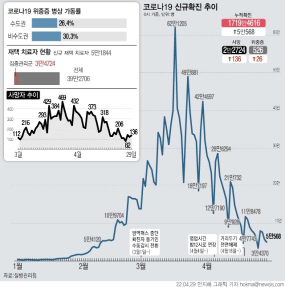 [서울=뉴시스] 29일 0시 기준 코로나19 확진자는 5만568명 늘어 누적 1719만4616명이다. 사망자는 136명 늘어 누적 2만2724명이 됐다. (그래픽=안지혜 기자) hokma@newsis.com