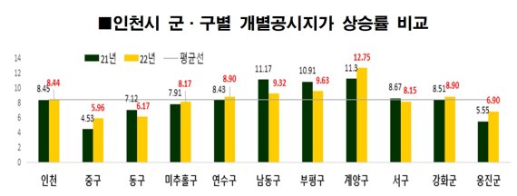 인천시, 올해 개별주택 가격 5.39%, 개별공시지가 8.44% 상승