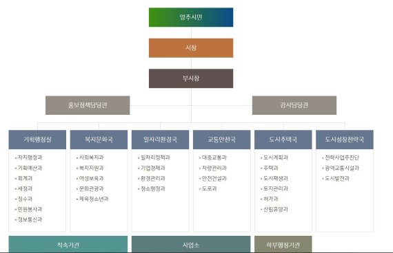 양주시청 홈페이지 행정조직도, 맨 위에는 '양주시민'이 자리잡고 있다. © 뉴스1