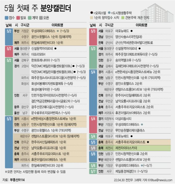 [서울=뉴시스] 30일 부동산R114에 따르면 5월 첫째 주에는 전국 11개 단지에서 총 4092가구(일반분양 3579가구)가 분양을 시작한다. (그래픽=전진우 기자) 618tue@newsis.com