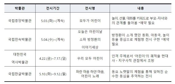 국립박물관의 어린이 전시 정보