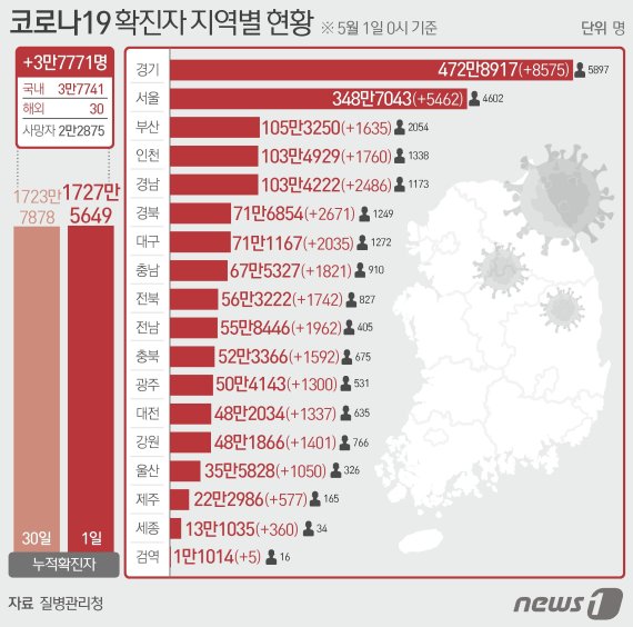 1일 질병관리청 중앙방역대책본부에 따르면 이날 0시 기준 국내 코로나19 누적 확진자는 3만7771명 증가한 1727만5649명으로 나타났다. 신규 확진자 3만7771명(해외유입 30명 포함)의 신고 지역은 서울 5462명, 부산 1635명, 대구 2035명, 인천 1760명(해외 1명), 광주 1300명(해외 7명), 대전 1337명, 울산 1050명, 세종 360명, 경기 8575명, 강원 1401명, 충북 1592명(해외 1명), 충남 1821명, 전북 1742명(해외 3명), 전남 1962명(해외 1명), 경북 2671명(해