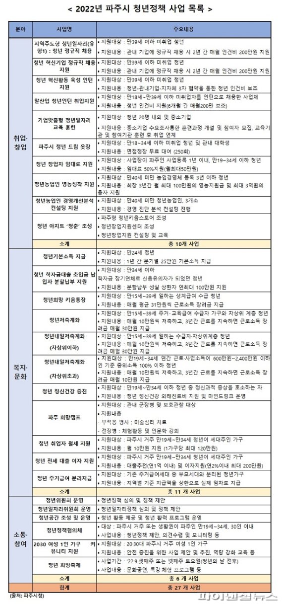 2022년 파주시 청년정책 사업 목록. 사진제공=파주시