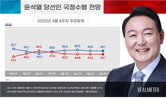 尹 당선인 취임 D-7, 국정수행 '잘할 것' 49.7% vs '못할 것' 44.7%