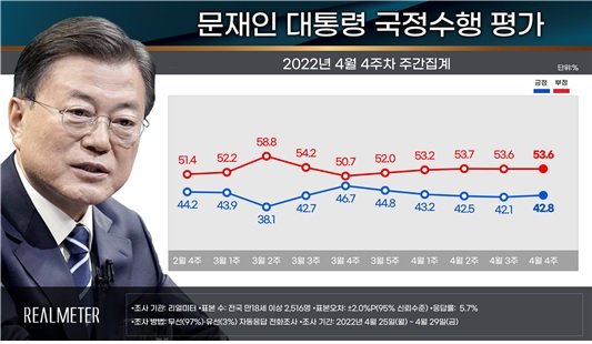 尹 당선인 취임 D-7, 국정수행 '잘할 것' 49.7% vs '못할 것' 44.7%