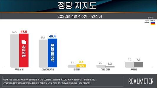 尹 당선인 취임 D-7, 국정수행 '잘할 것' 49.7% vs '못할 것' 44.7%