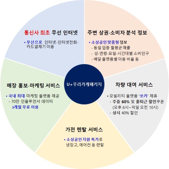 LG유플러스 소상공인 전용 무선인터넷 상품 선보인다