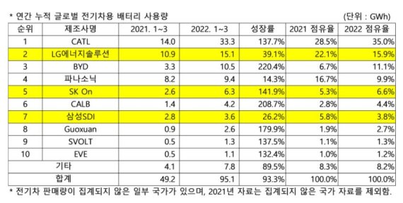 전기차 배터리 1분기 점유율, 中 CATL 35%…K배터리 3사 26.3%