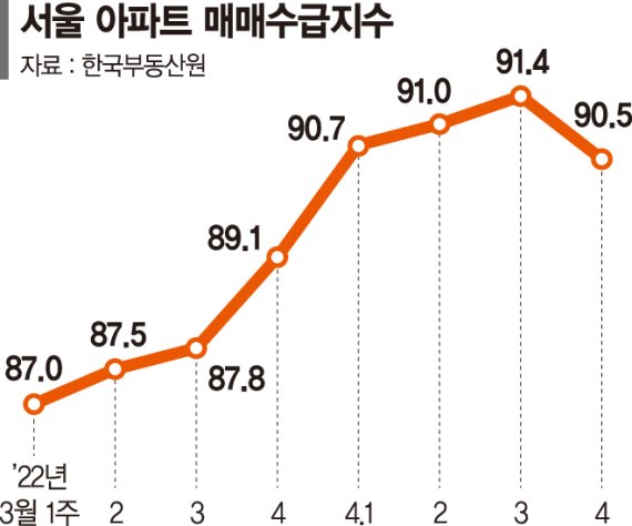 3월 서울 아파트 매매거래량 금융위기때보다 줄었다