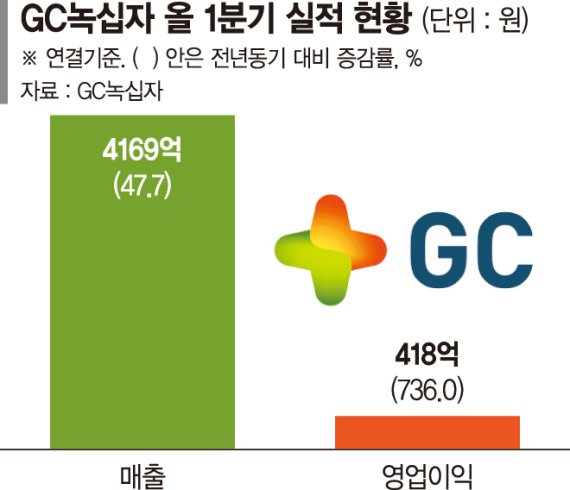 GC녹십자 1분기 영업익 418억… 8배 ‘껑충’