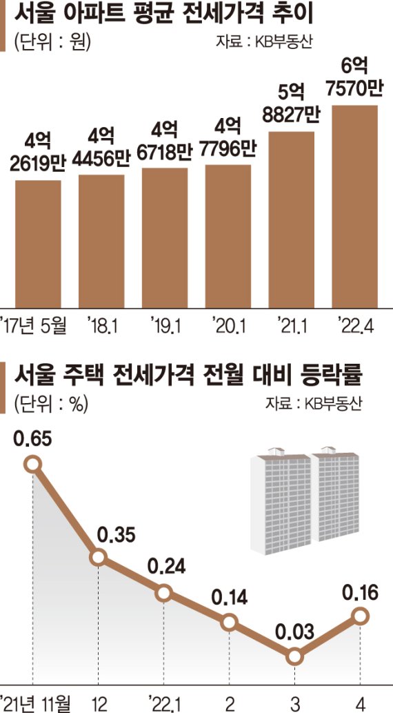 "집주인이 3억 올려달래요" 전세대란 온다