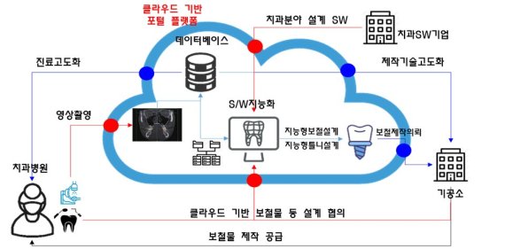 대구시가 산업통상자원부 공모사업인 '디지털 치과 생태계 확산을 위한 초연결 치과산업 플랫폼 개발 및 실증사업'에 최종 선정됐다. 사진은 '디지털 덴티스트리 기반 초연결 플랫폼 구축' 사업 체계도. 사진=대구시 제공