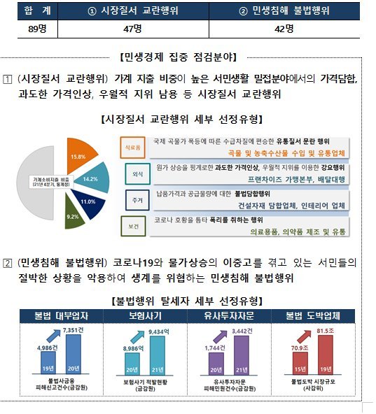 국세청 민생침해 탈세자 89명 세무조사 대상 선정. 자료=국세청