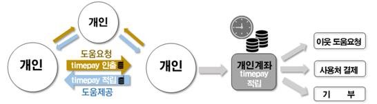 [서울=뉴시스]서울시가 일상 속 도움을 주고 '시간화폐(Timepay·타임페이)'를 적립해 나중에 쓰는 신개념 품앗이인 '서울시간은행'을 시작한다고 3일 밝혔다. (사진=서울시 제공). 2022.05.03. photo@newsis.com