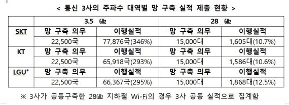 "5G 28㎓ 기지국 의무 이행률 11.2%"…통신사 주파수 할당취소 면했다.