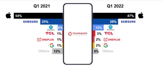2021년 1분기와 2022년 1분기 미국 스마트폰 시장 내 주요 업체들의 점유율 현황. (사진=카운터포인트리서치) *재판매 및 DB 금지