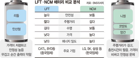 포항에 100억 LFP 배터리 인프라 세운다