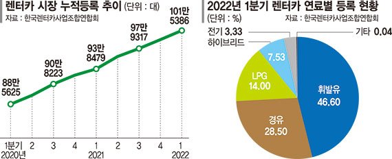 100만대 넘은 렌터카… 10명 중 1명은 친환경차 탄다