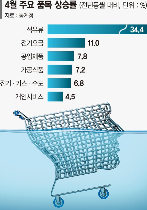 석유류 34% 급등 ‘미친 물가’… 정책 약발도 안 먹힌다 [4월 소비자물가 4.8% 상승]