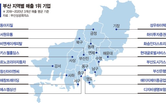 강서구 ‘제조’ 중구 ‘해운물류’… 남구는 ‘금융업’이 먹여살려