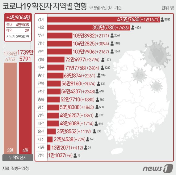 4일 질병관리청 중앙방역대책본부에 따르면 이날 0시 기준 국내 코로나19 누적 확진자는 4만9064명 증가한 1739만5791명으로 나타났다. © News1 윤주희 디자이너