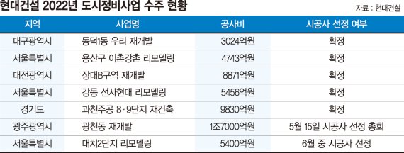 도시정비사업 수주 휩쓴 현대건설…‘6조 클럽’ 넘본다