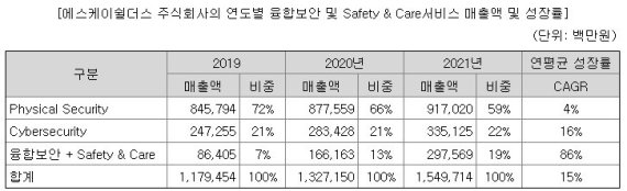 sk쉴더스 증권신고서. © 뉴스1