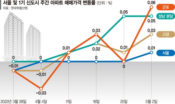 ‘새정부 기대감’ 서울 아파트값 반등… 국정 지지도 집값에 달렸다