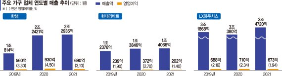 영업이익률 ‘반토막’ 가구업계, 해외서 돌파구 찾는다