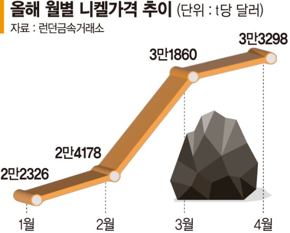 니켈 가격 급등에… ‘5% 니켈강’ 틈새시장 노린다
