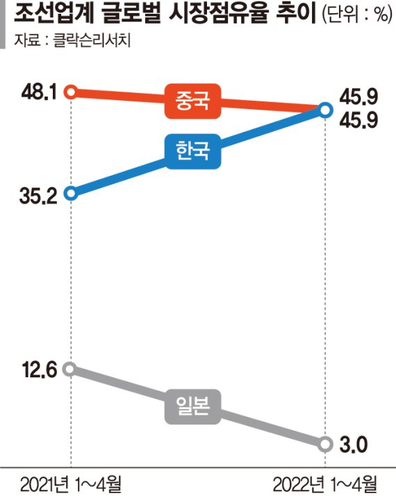 조선 빅3, 글로벌 점유율 46%… 작년보다 11%p 늘었다
