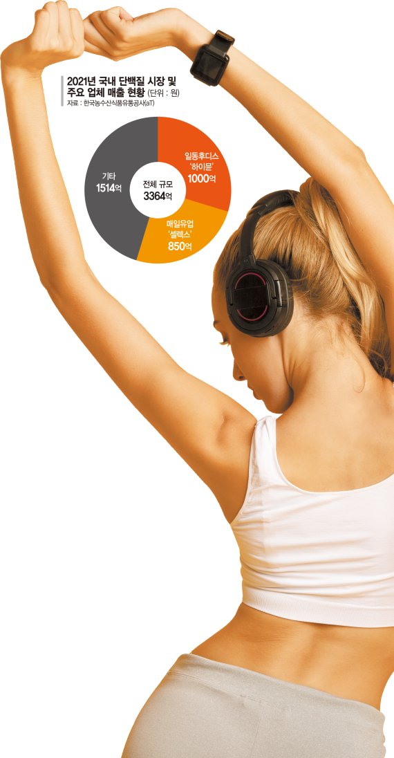 몸짱만 찾던 프로틴, 이젠 전국민 필수템 ['단백질 제품' 전성시대]